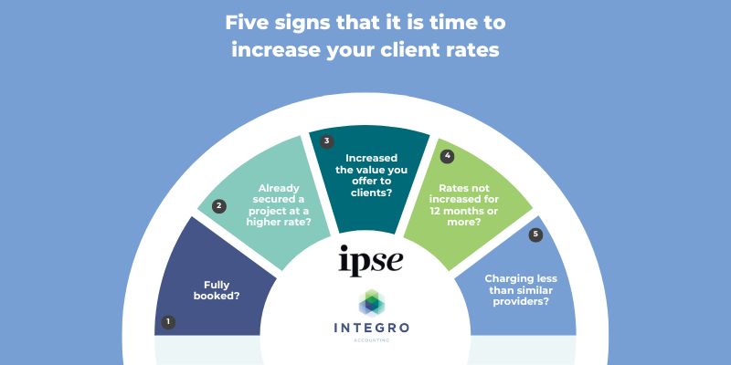 Signs it is time to increase your rates